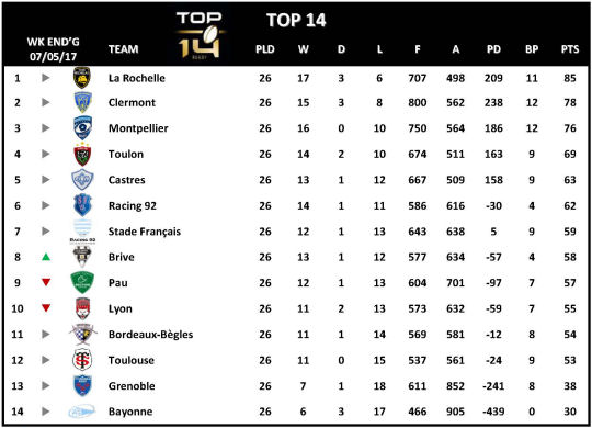 Top 14 Week 26